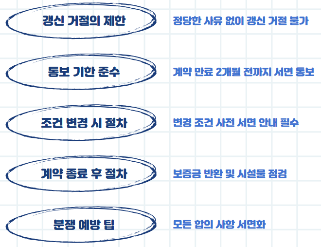 주택임대차계약 해지통보기간