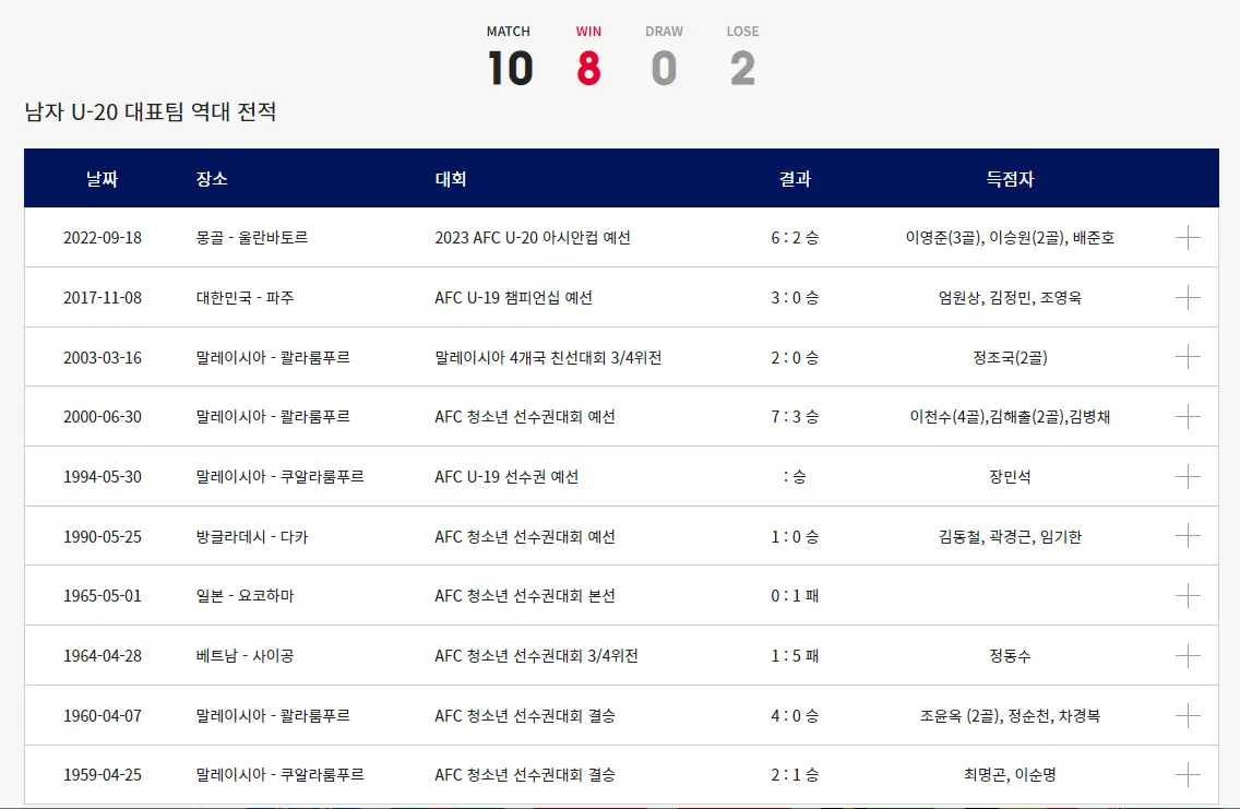 카타르 아시안컵-
남자 U-20대표팀 역대전적 표