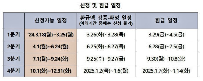 이자환급 신청방법
