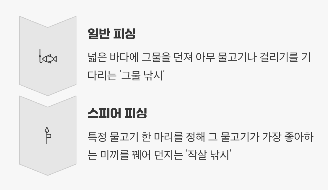작살로 낚는 지능적인 사기