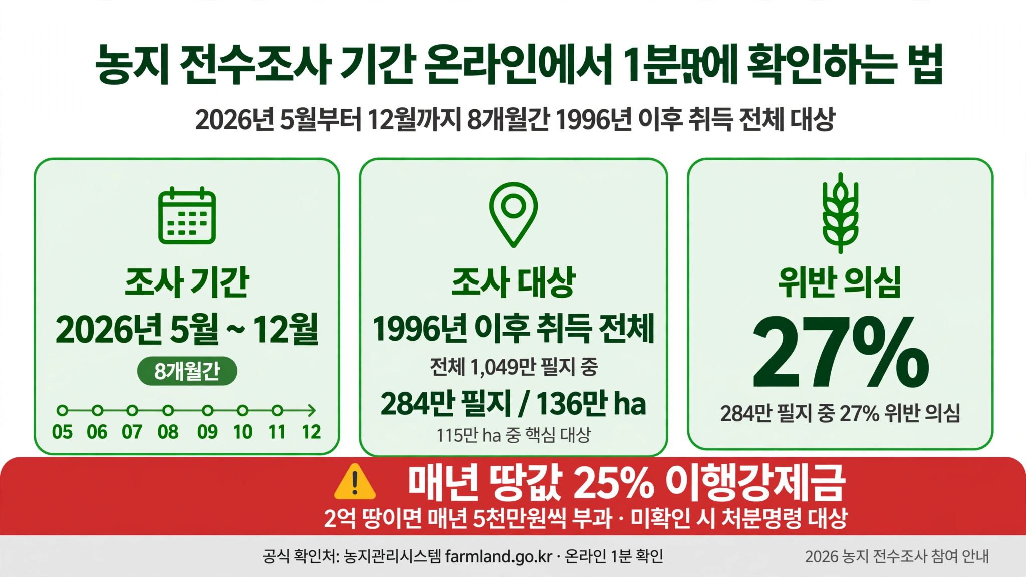 농지 전수조사 기간 온라인에서 1분 만에 확인하는 법 2026년 5월부터 12월까지 8개월간 1996년 이후 115만ha 284만 필지 위반 의심 27%