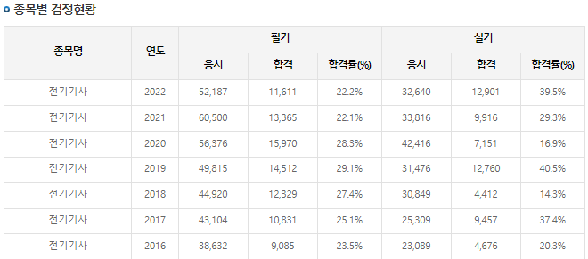 전기기사-합격률
