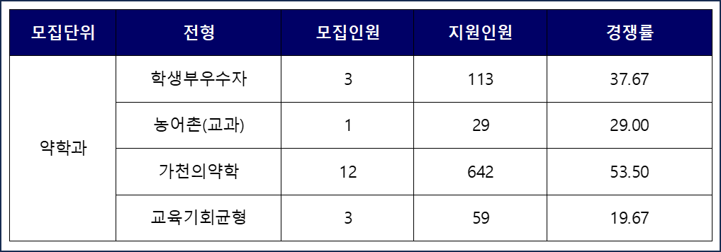 가천대-약학과-2025-수시경쟁률