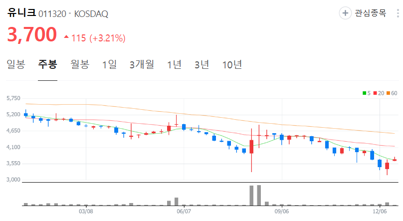 유니크-주가-주봉