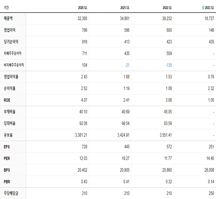 현대지에프홀딩스 재무제표