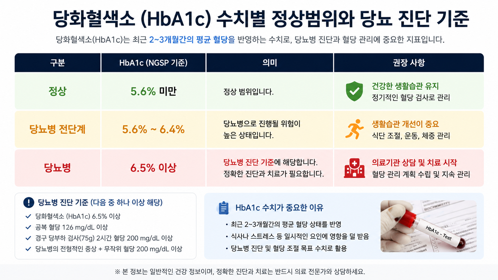 당화혈색소 HbA1c 수치별 정상범위와 당뇨 진단 기준 완벽 정리