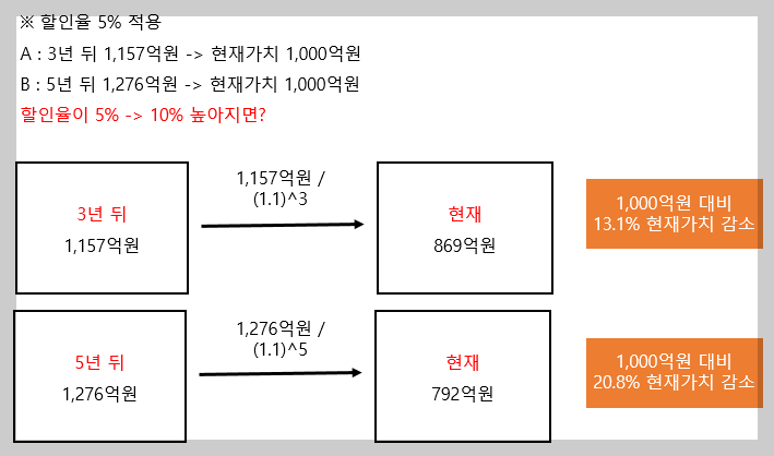 미래가치와 현재가치