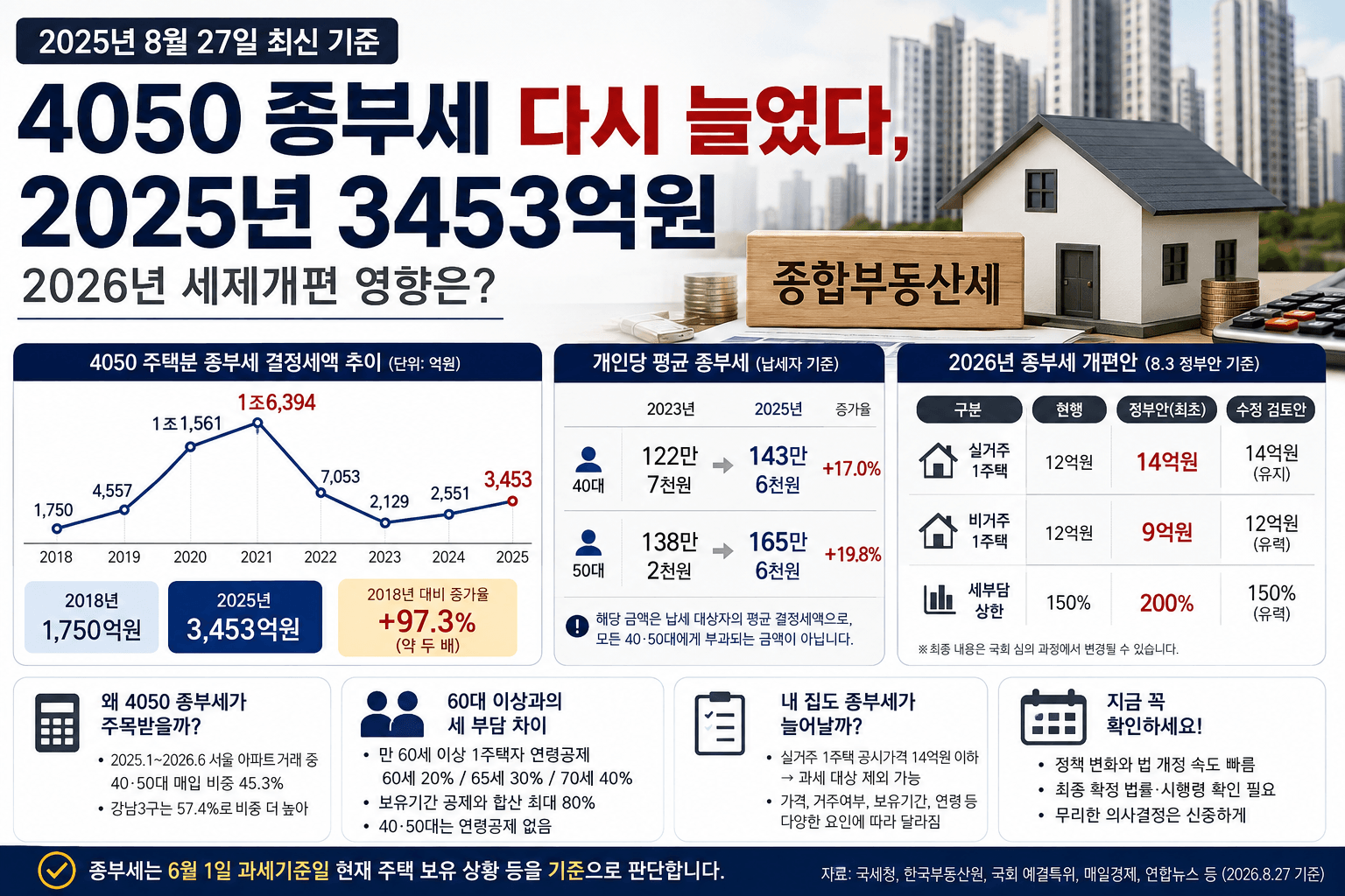 종부세 4050 부담 다시 커졌다…2026년 1주택자는 세금 얼마나 달라질까?