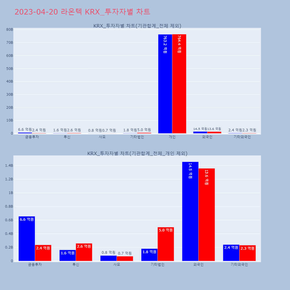 라온텍_KRX_투자자별_차트