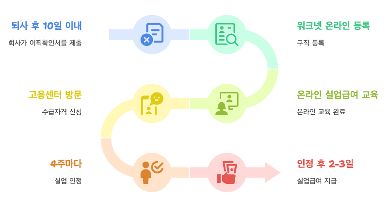 6개의 번호가 매겨진 플랫폼이 있는 플로우 구조와 각 단계마다 서류와 사람 아이콘