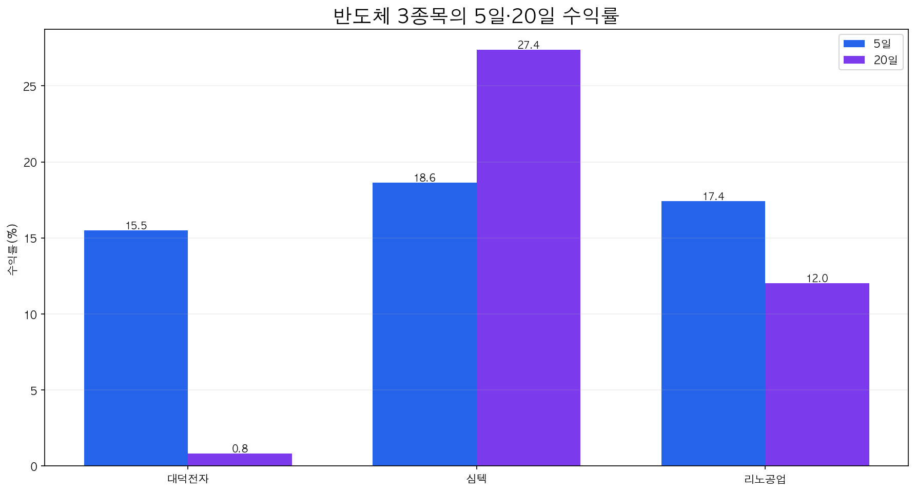 대덕전자 심텍 리노공업 5일 20일 수익률 비교