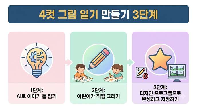 4컷 그림일기 3단계 인포그래픽