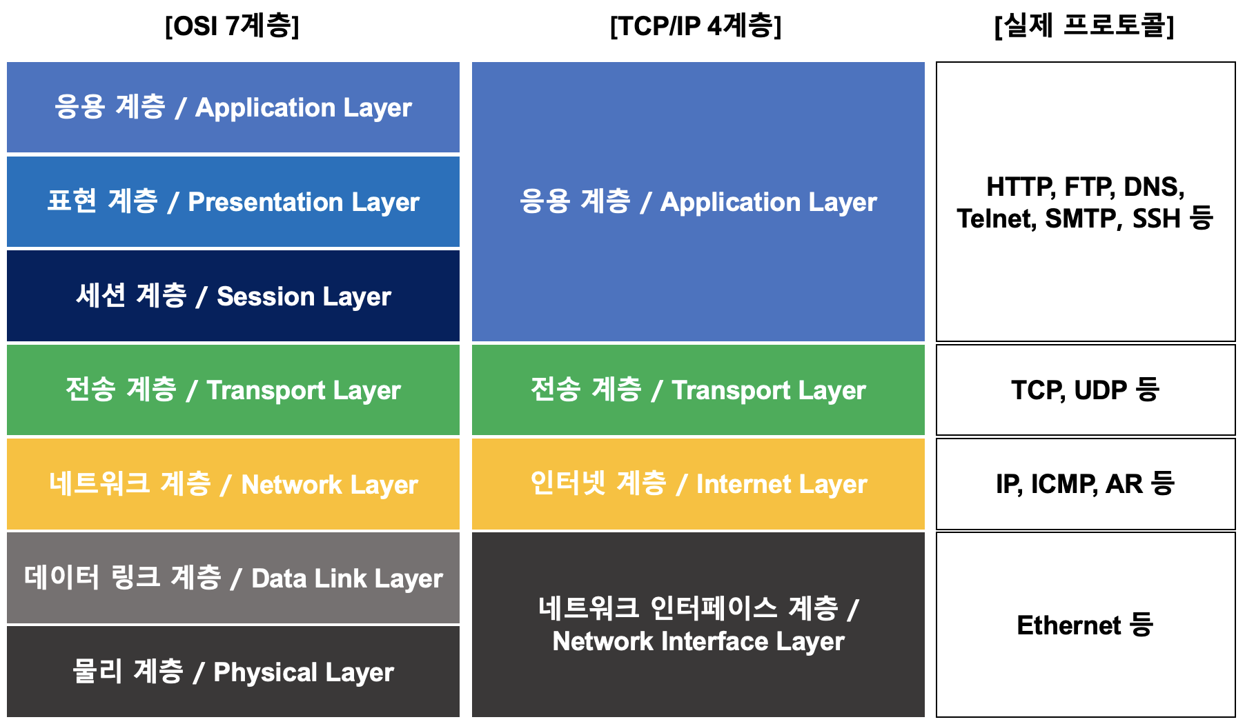 < OSI 모델과 TCP/IP 모델의 관계 > - HTTP, TCP, UDP, IP, Ethernet 등 통신 프로토콜이 TCP/IP 4계층의 어느 계층에 속하는지 살펴보면 네트워크 원리를 파악하기 좋습니다.