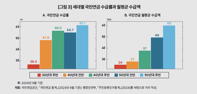 기초연금 선정 기준 변경