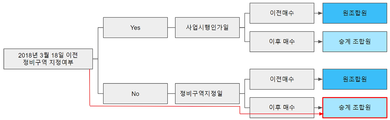 재개발 입주 취득세