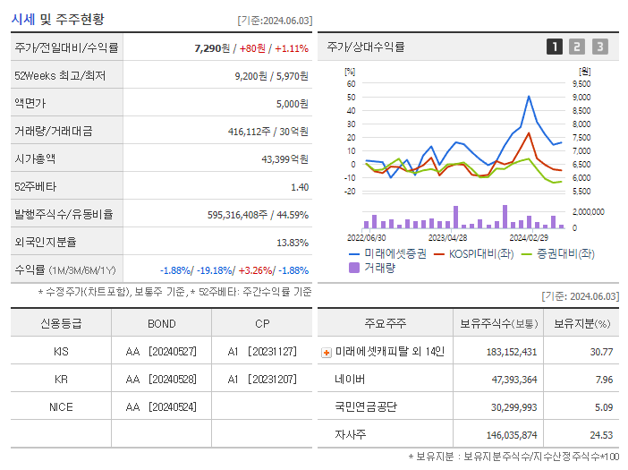 미래에셋증권_기업개요