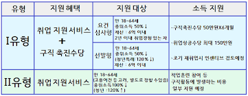국민취업지원제도 신청 전 꼭 알아야 할 유형별 조건 (2025 기준)