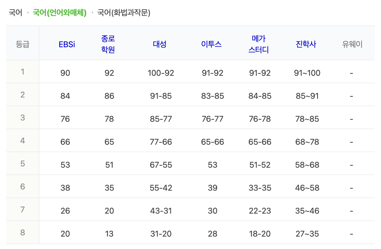 수능 국어영역 예상 등급컷
