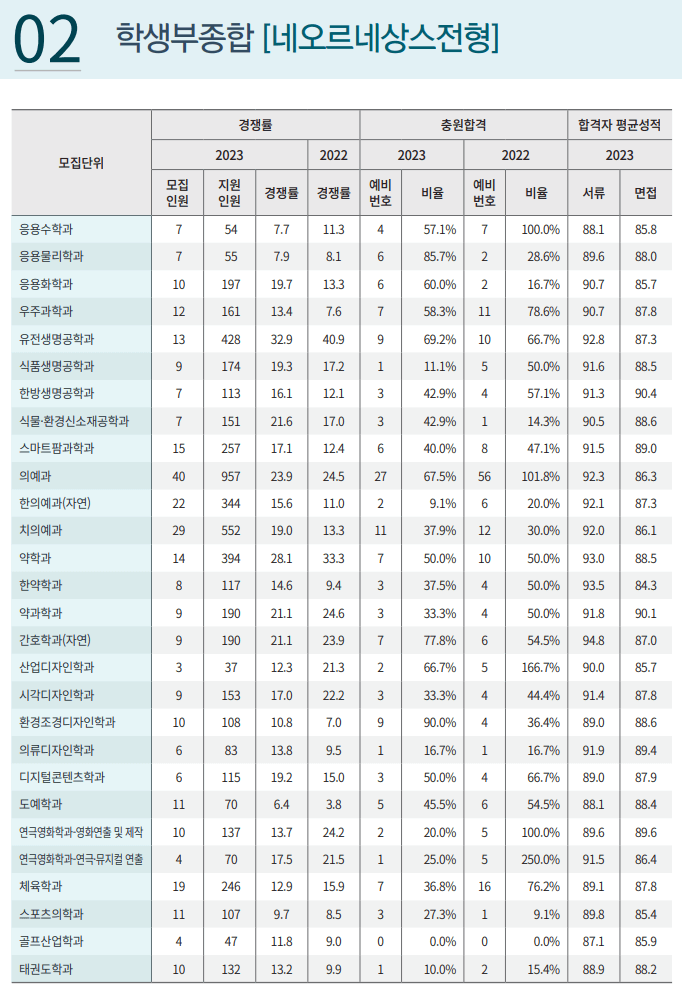 2023 경희대 학생부종합 네오르네상스 예비번호