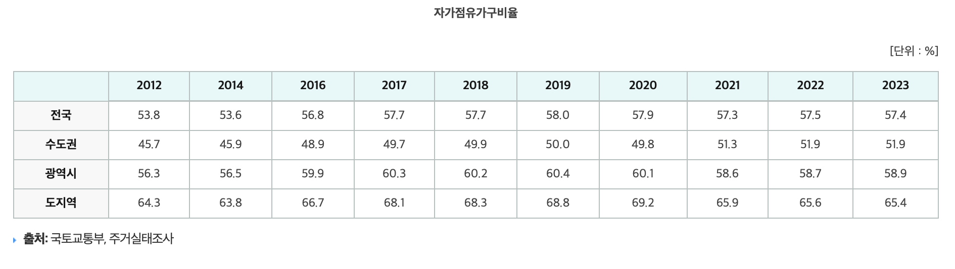 자가점유가구비율 (출처: 국토교통부, 주거실태조사)