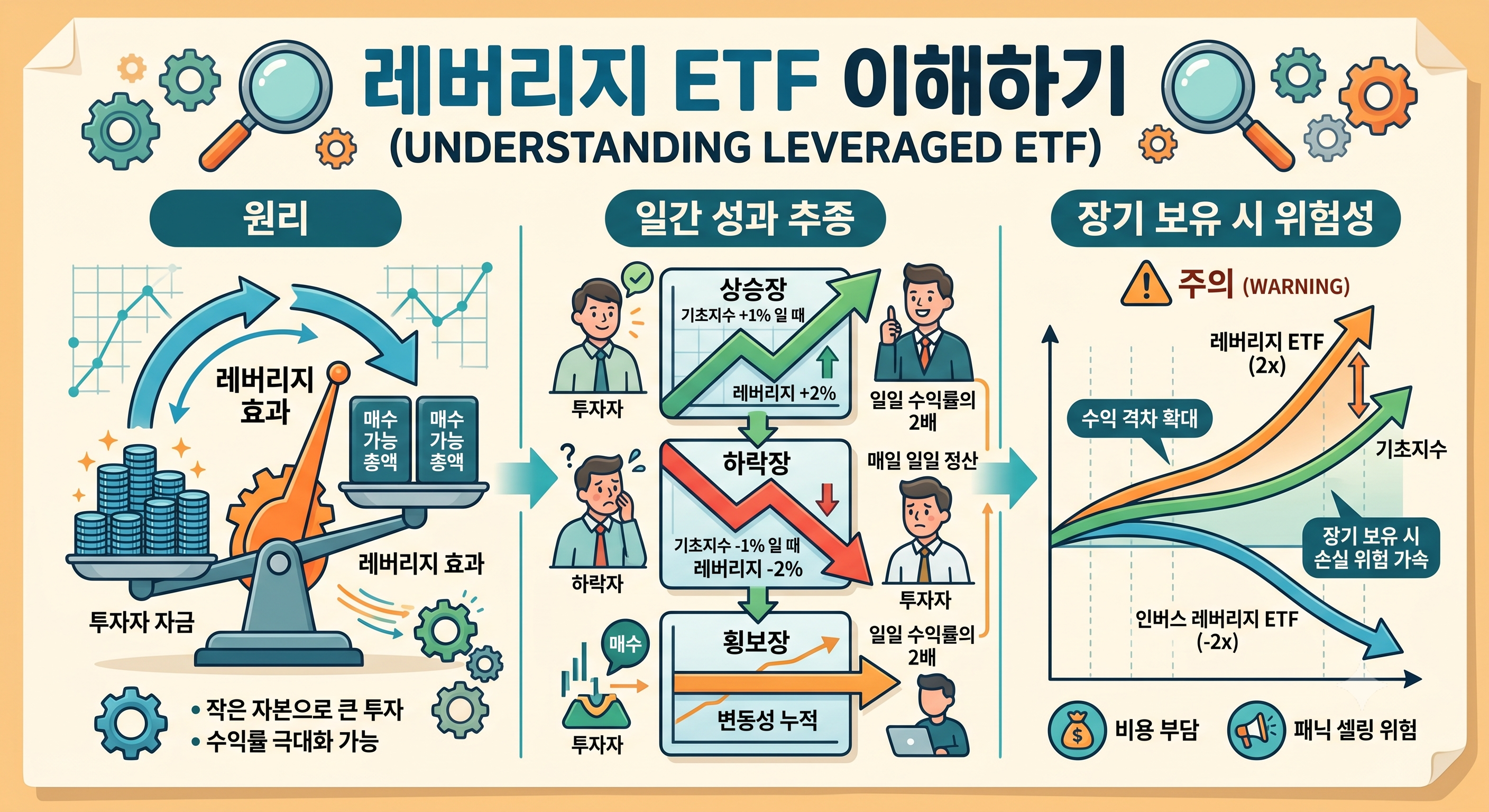 leverage ETF concept