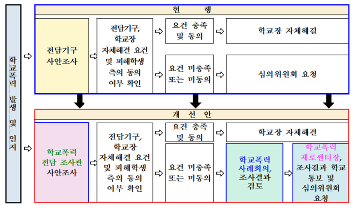 학교폭력절차(출처:교육부)
