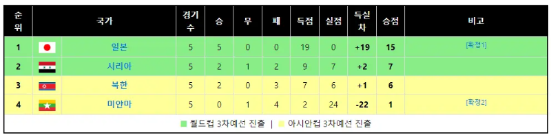 B조 순위