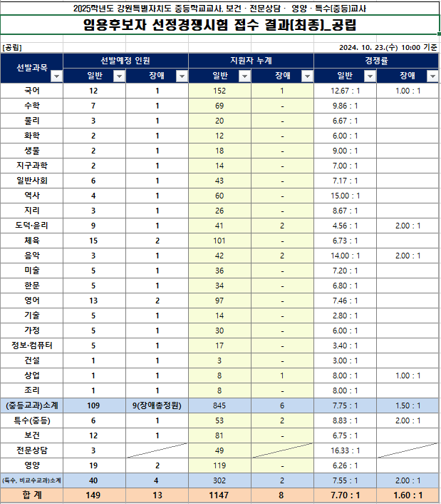 2025년 중등임용고시 전국 티오 최종 경쟁률 한눈에 보기 강원특별자치도교육청