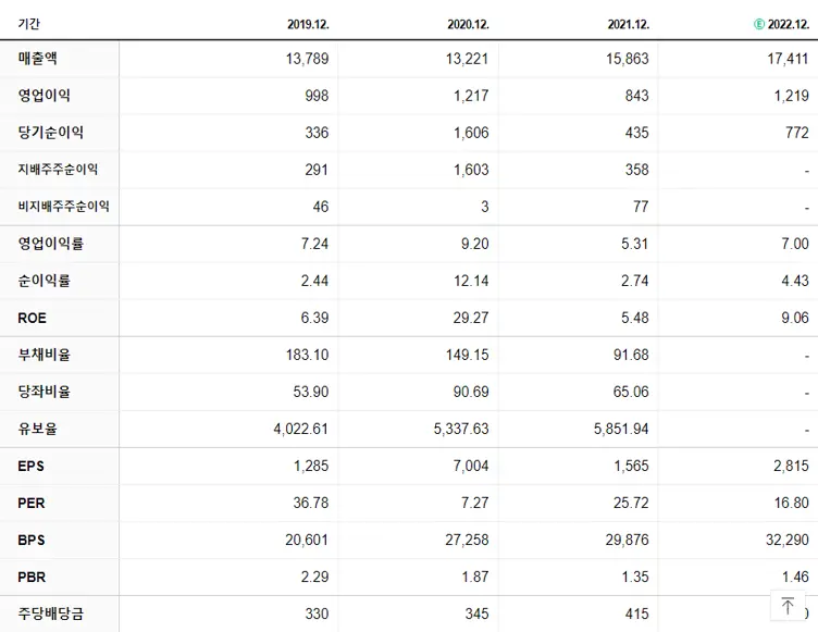 한국콜마 재무제표