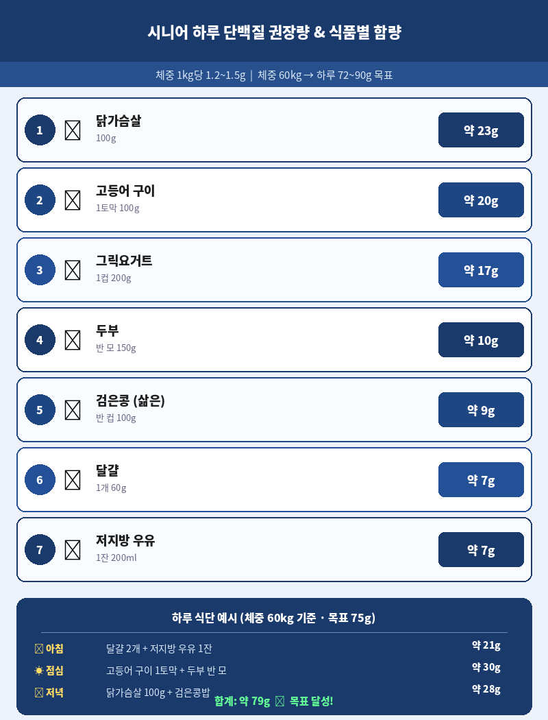 시니어 하루 단백질 권장 섭취량과 식품별 단백질 함량