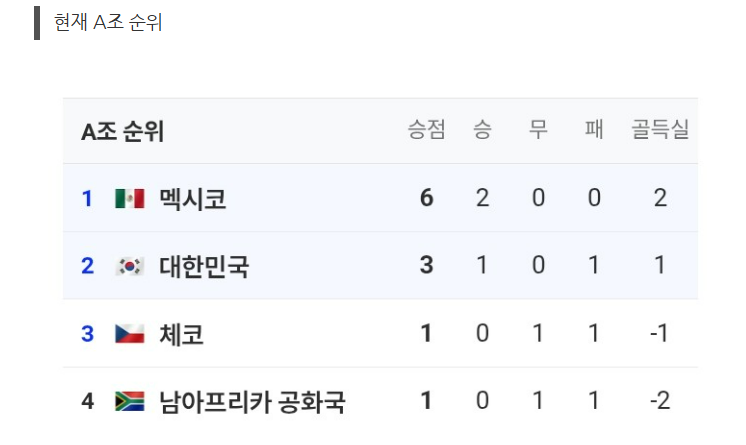 대한민국 32강 일정 조1위 조2위 상대 시간 장소 정리