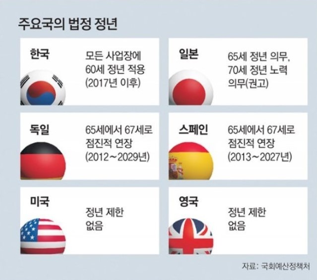 정년 연장과 주요국의 법정 정년 비교