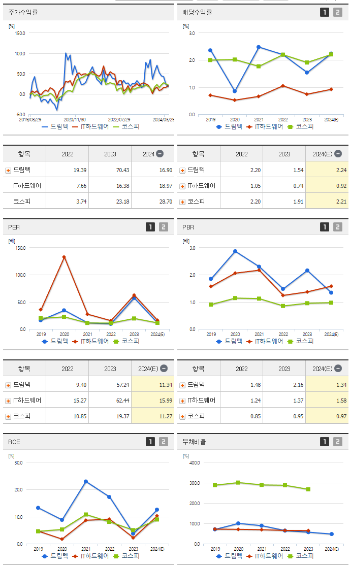 드림텍_섹터분석