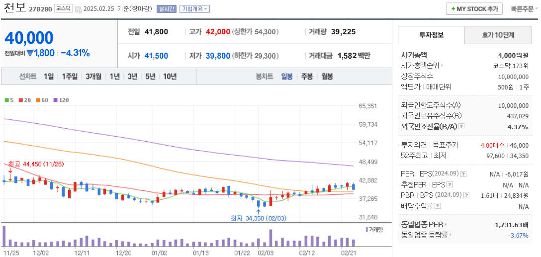 리튬 관련주 천보 주가 차트