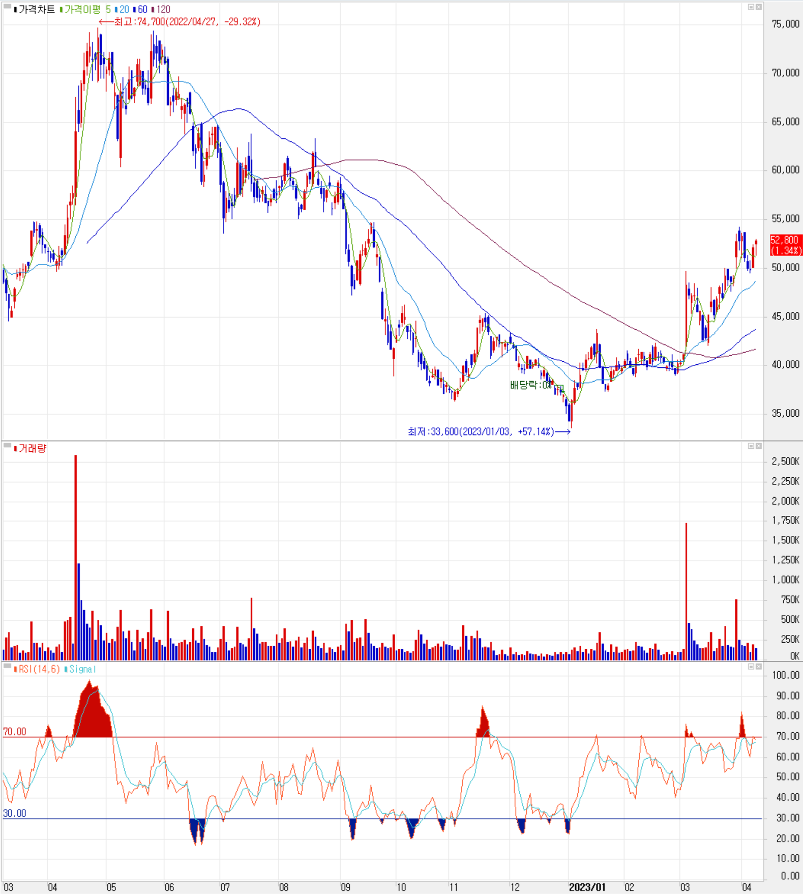 해성디에스 - 주식 시세 (일봉: 2022.03 ~ 2023.04)