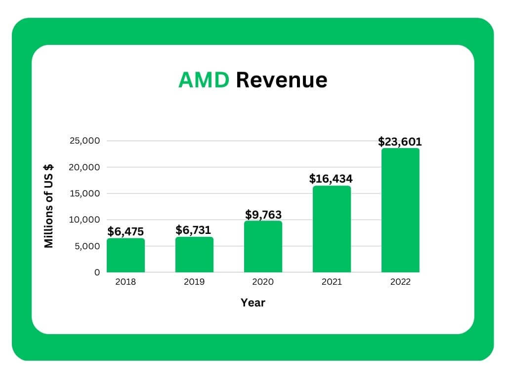 AMD-REVENUE-TREND