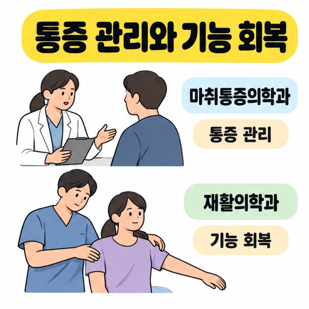 마취통증의학과의 통증 관리 상담과 재활의학과의 어깨 기능 회복 진료 장면을 위아래로 비교한 그림