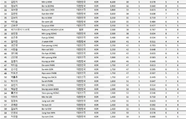 2021-2022 LPBA TOUR Player Ranking Details, 2021-22시즌 LPBA투어 선수 랭킹 순위 (2021년 12월26일 기준)