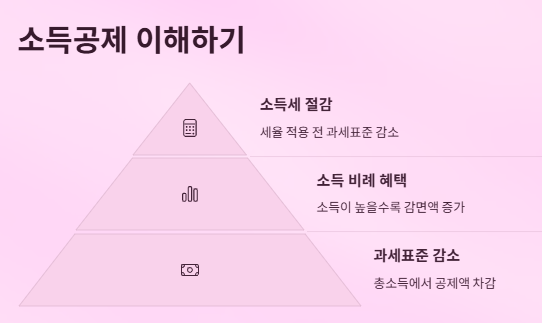 소득공제 세액공제 차이: 실전비교와 절세 가이드
