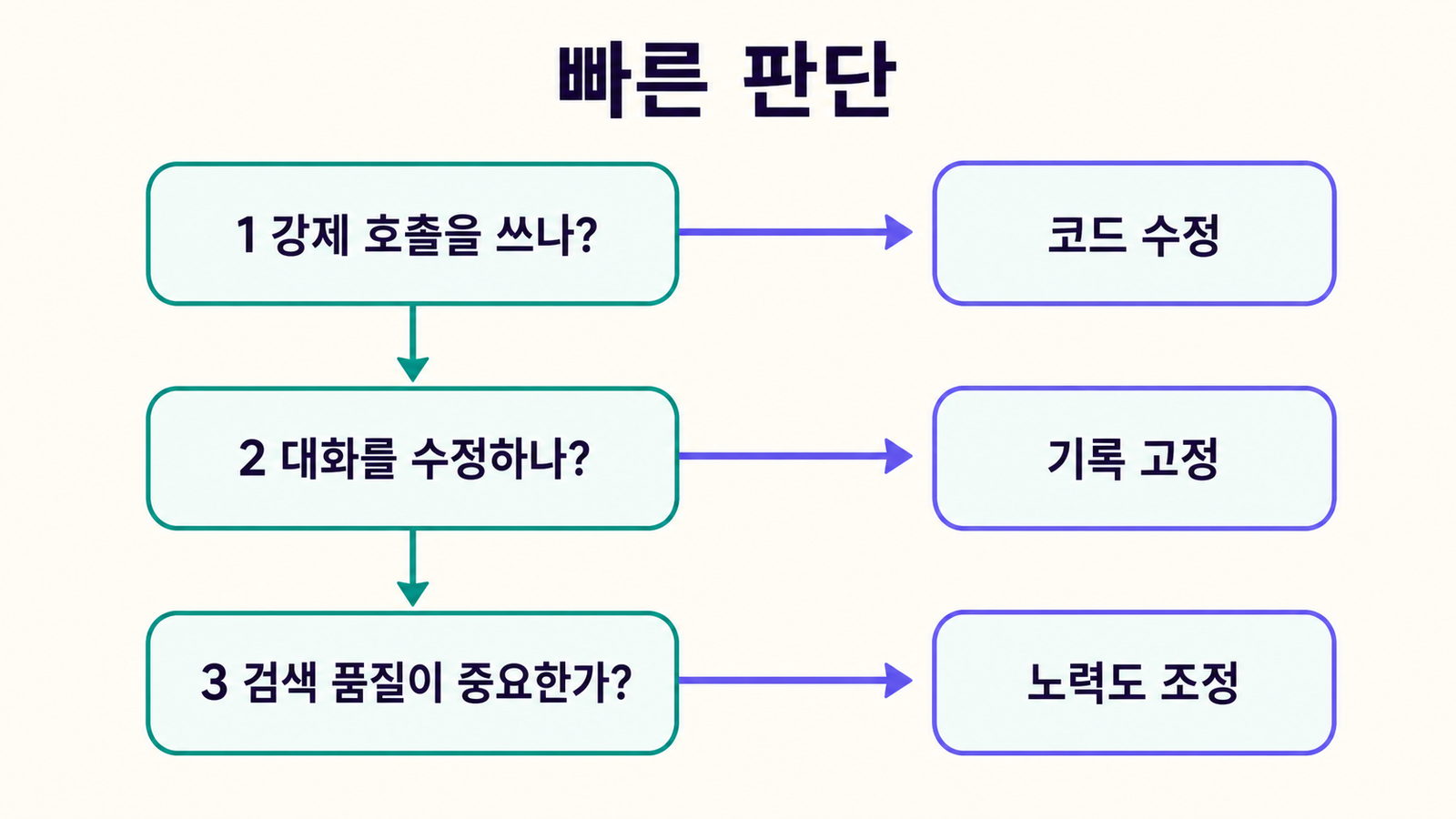 강제 호출, 대화 수정, 검색 품질 질문에 따라 코드 수정, 기록 고정, effort 조정을 고르는 결정 트리
