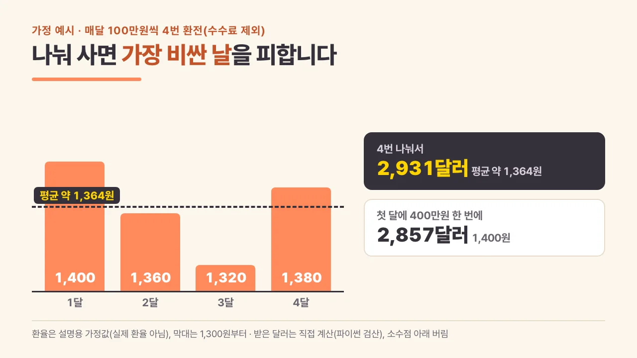 분할환전 4개월 가정 평균 환율 계산 카드