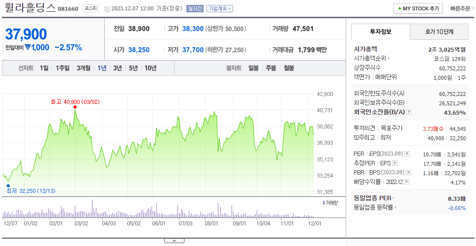 휠라홀딩스_주가
