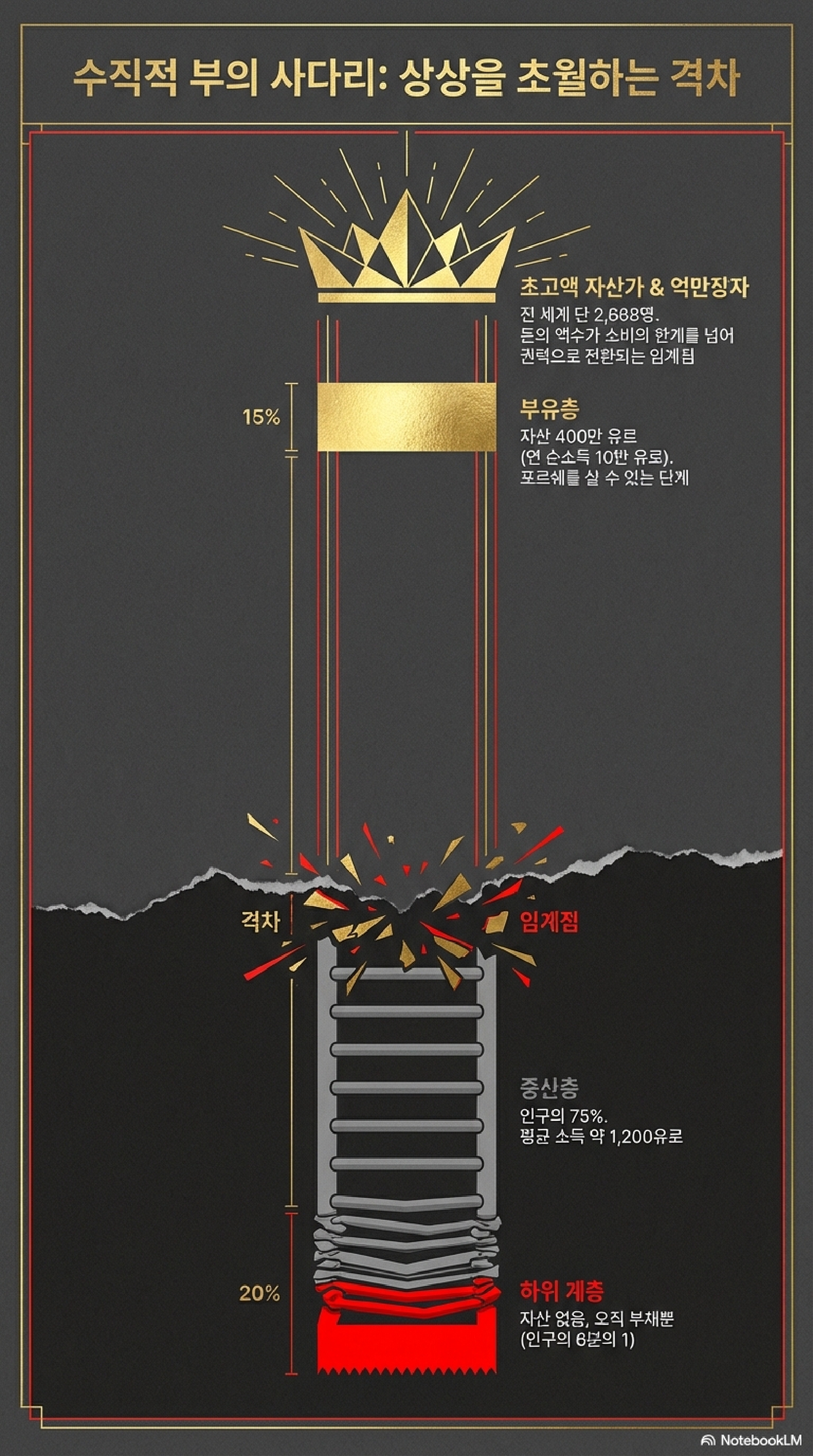 부의 계층 구조