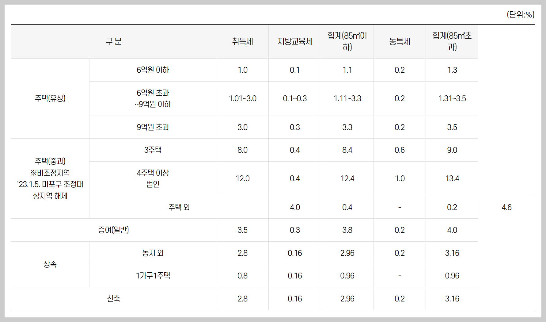 아파트 취득세 등록세 계산