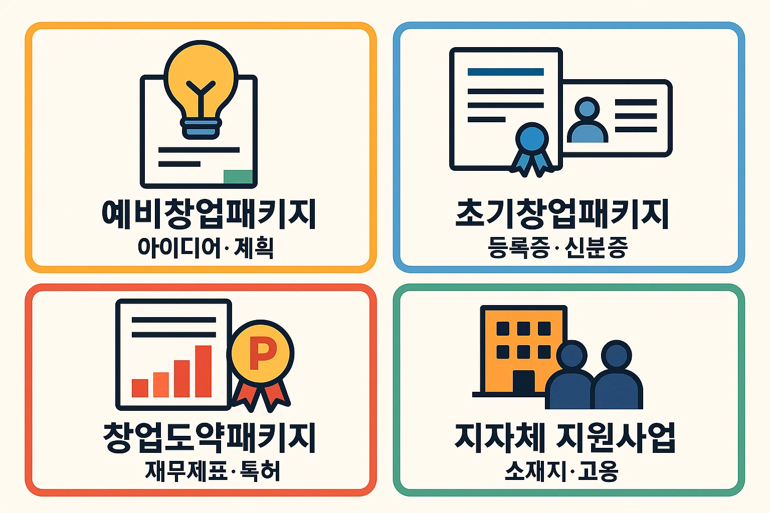 스타트업 정부지원금 사업에서 요구되는 예비창업패키지, 초기창업패키지, 창업도약패키지, 지자체 지원사업 관련 서류 특성을 정리한 인포그래픽