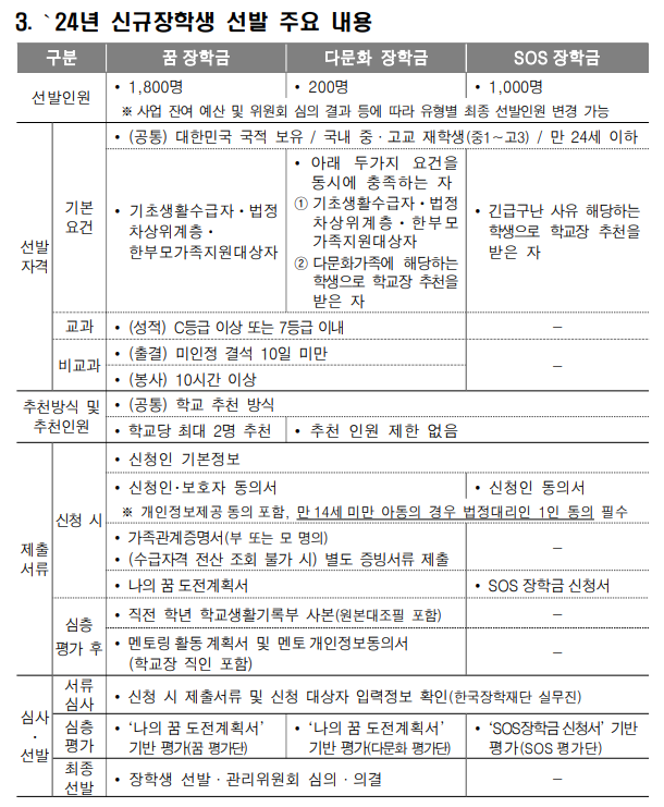 2024 꿈사다리 장학금