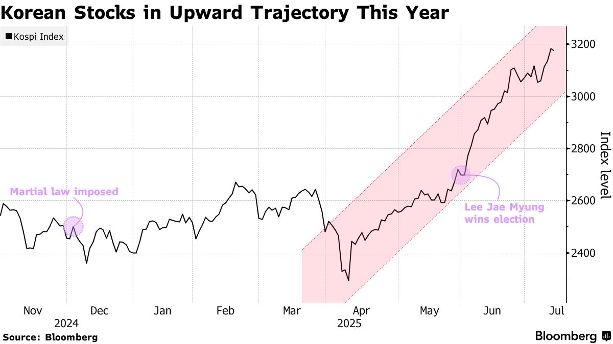 JPMorgan Sees Korean Stock Gauge at 5,000 in Two Years - Bloomberg