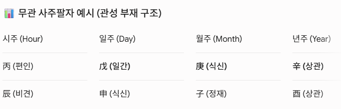 무관 사주팔자 구조 예시
