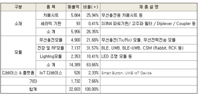 아모센스 주요 품목