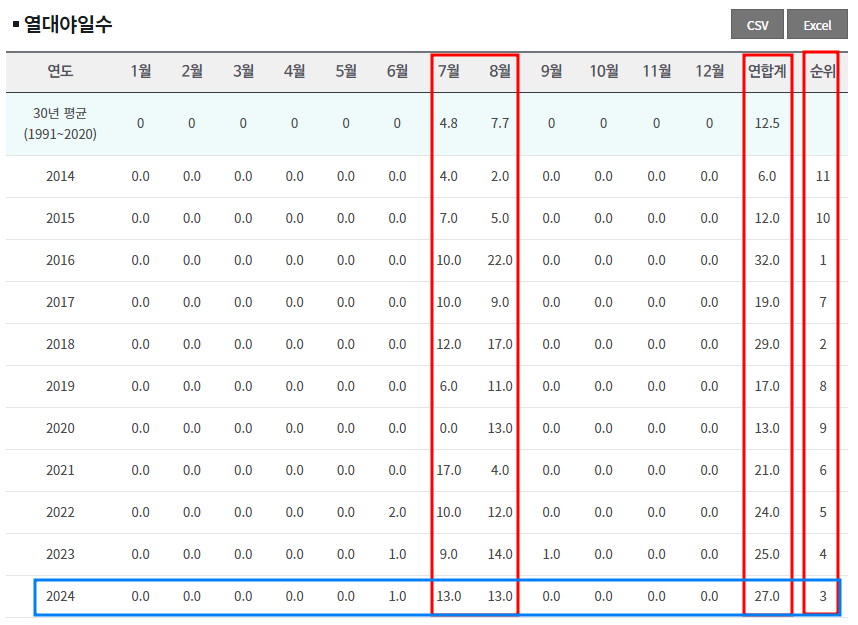 연도별 열대야 일수2